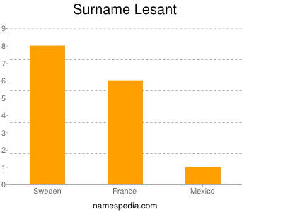 Surname Lesant