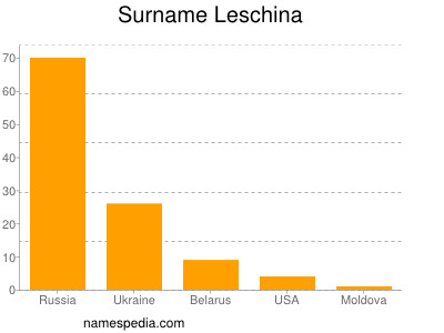 Surname Leschina