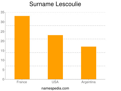 Surname Lescoulie