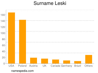 Surname Leski