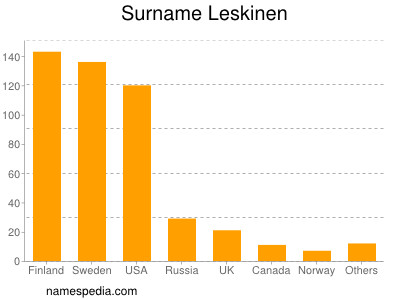 Surname Leskinen