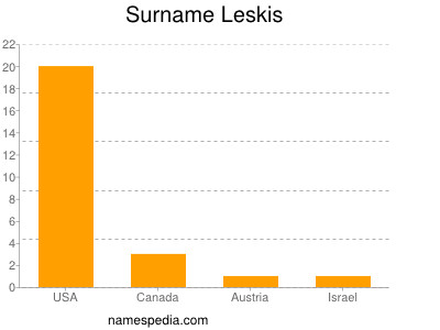 Surname Leskis
