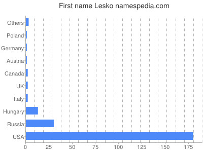 Given name Lesko