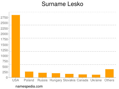 Surname Lesko