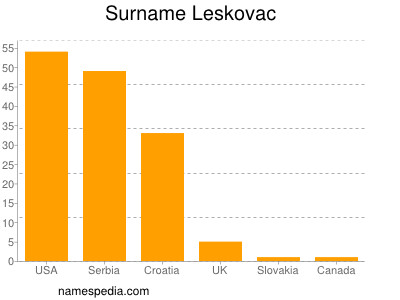 Surname Leskovac