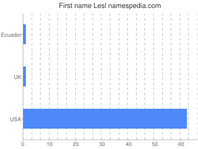 Given name Lesl