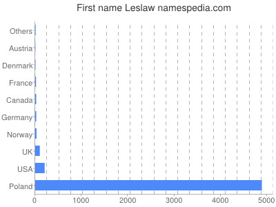 Given name Leslaw