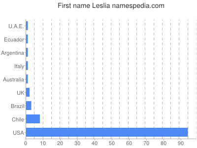 Given name Leslia