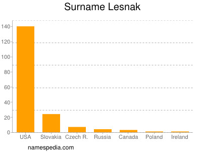 Surname Lesnak