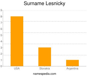 Surname Lesnicky