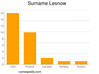 Surname Lesnow