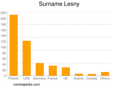 Surname Lesny