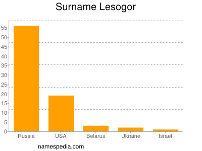 Surname Lesogor