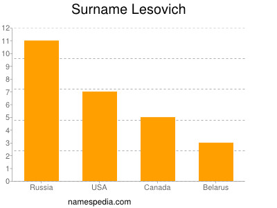 Surname Lesovich