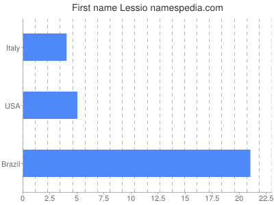 Given name Lessio