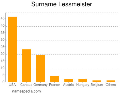 Surname Lessmeister