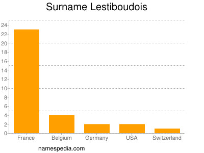 Surname Lestiboudois