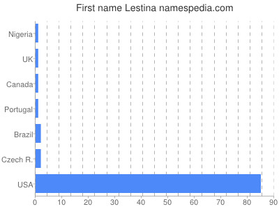 Given name Lestina