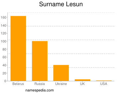 Surname Lesun