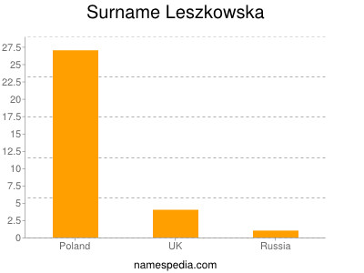Surname Leszkowska