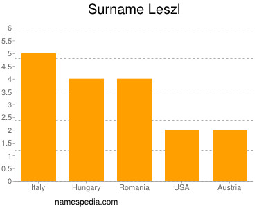 Surname Leszl