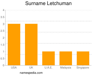 Surname Letchuman