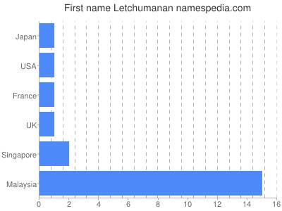 Given name Letchumanan
