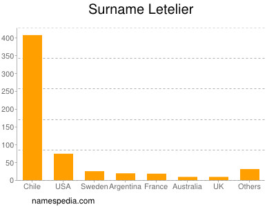 Surname Letelier