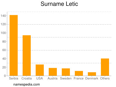 Surname Letic