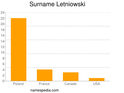 Surname Letniowski