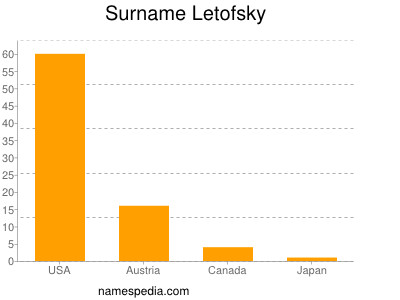 Surname Letofsky