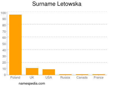 Surname Letowska