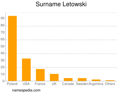 Surname Letowski
