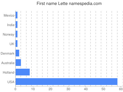 Given name Lette