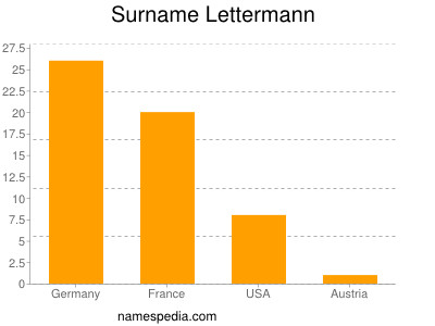 Surname Lettermann