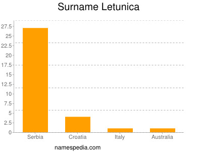 Surname Letunica
