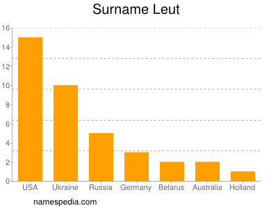 Surname Leut