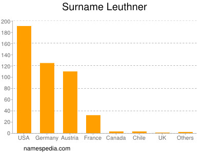 Surname Leuthner
