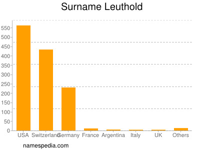 Surname Leuthold