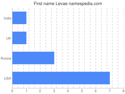 Given name Levae