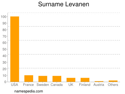 Surname Levanen