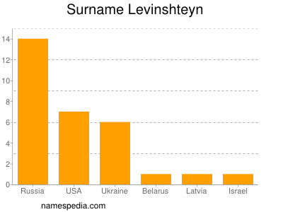 Surname Levinshteyn