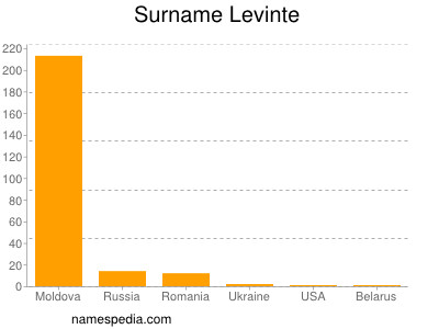 Surname Levinte