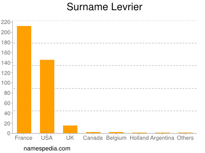 Surname Levrier