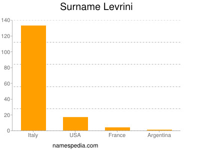 Surname Levrini