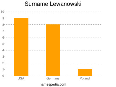 Surname Lewanowski