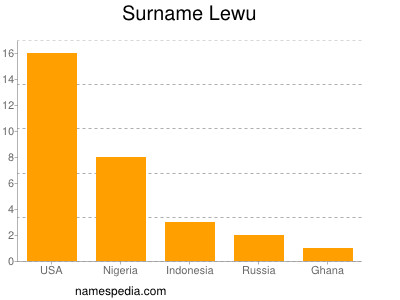 Surname Lewu
