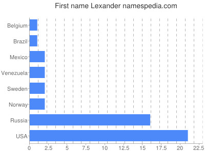 Given name Lexander