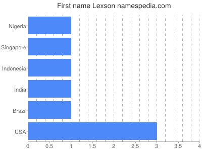 Given name Lexson