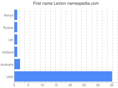Given name Lexton